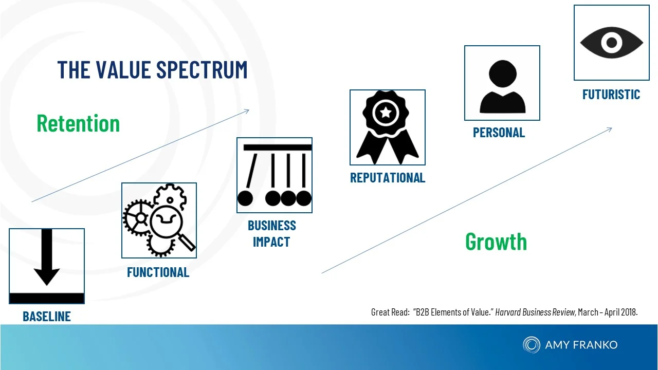 Amy Franko - The Value Spectrum - The Modern Seller